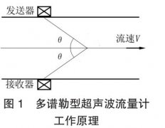 超聲波流量計(jì)在化工生產(chǎn)裝置上的應(yīng)用